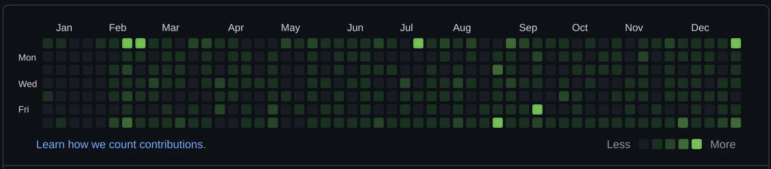 contributions